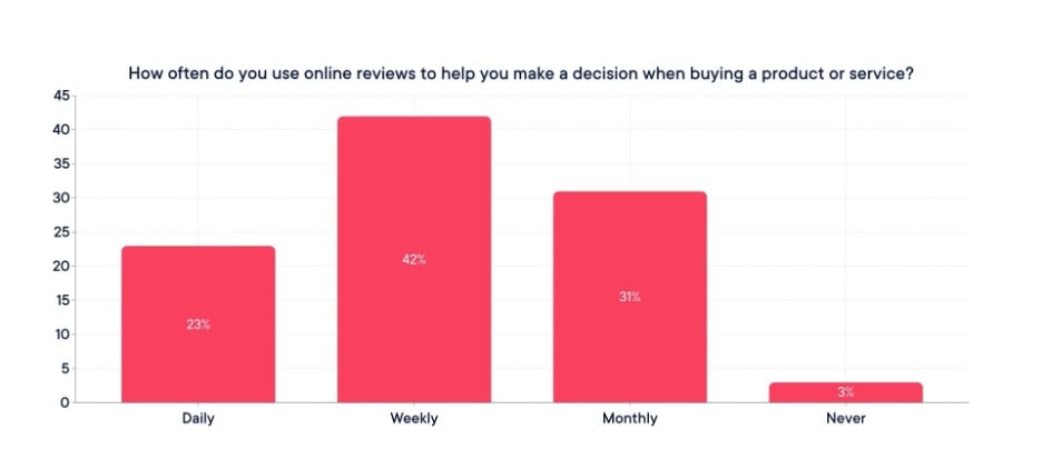 reviews-chart